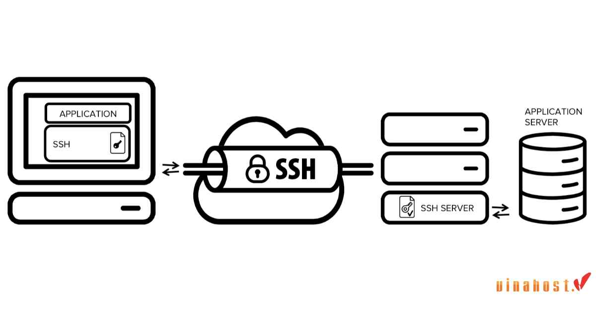 [2023] SSH là gì | Tổng hợp kiến thức [A-Z] về giao thức SSH